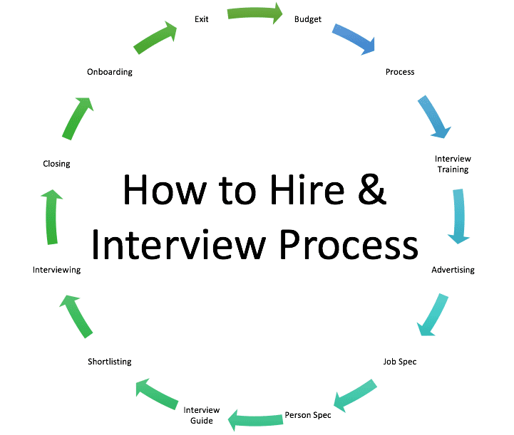 diagram showing how to hire and interview guide process